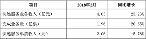 �������п�ݹ�˾����2�¾�Ӫ���ݣ�˳��ͬ��������5�ɣ�