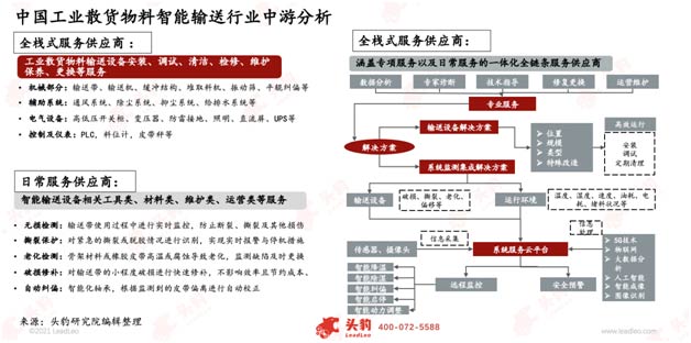 ��ҵ������